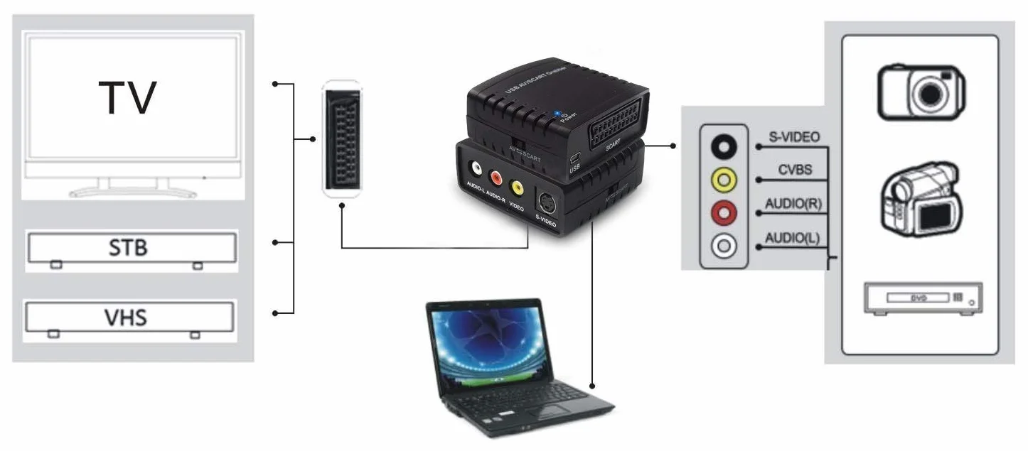 Rybozen Carte de Capture Vidéo Grabber Transfère Le Format TV Hi8 VHS vers DVD,Scart vers USB,Enregistreur Audio et vidéo pour Windows 7,8,10,11 / Mac OS Convertisseur analogique en numérique