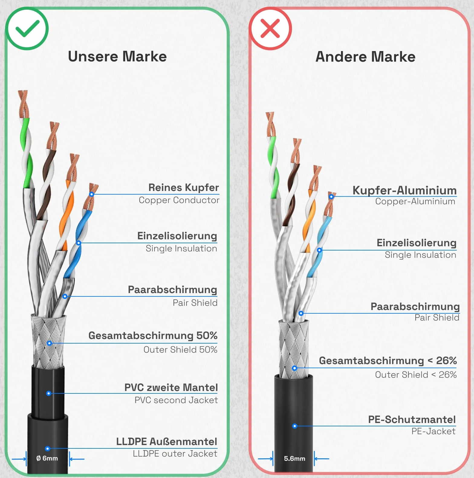 HB-DIGITAL 25m Cable Ethernet CAT6a Câble Réseau Extérieur Intérieur Connecteur RJ45 -Certifié GHMT- S/FTP PIMF 10Gbit/s AWG26 IP66 Résistant à la poussière/à l'eau/à l'huile/protégé contre UV -Noir