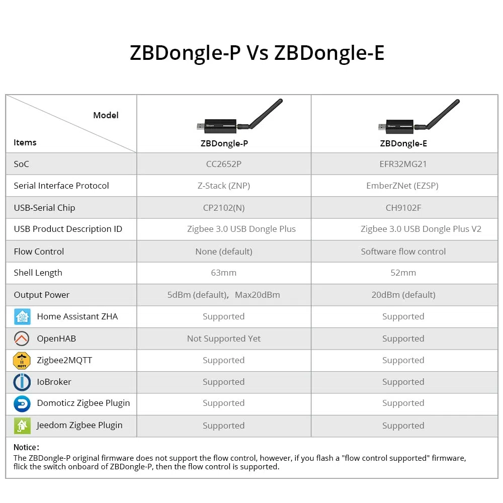 smart-home-komponente Zigbee Gateway, Dongle USB Zigbee 3.0 Plus avec EFR32MG21, CH9102F, pour Home Assistant, OpenHAB, Zigbee2MQTT etc.