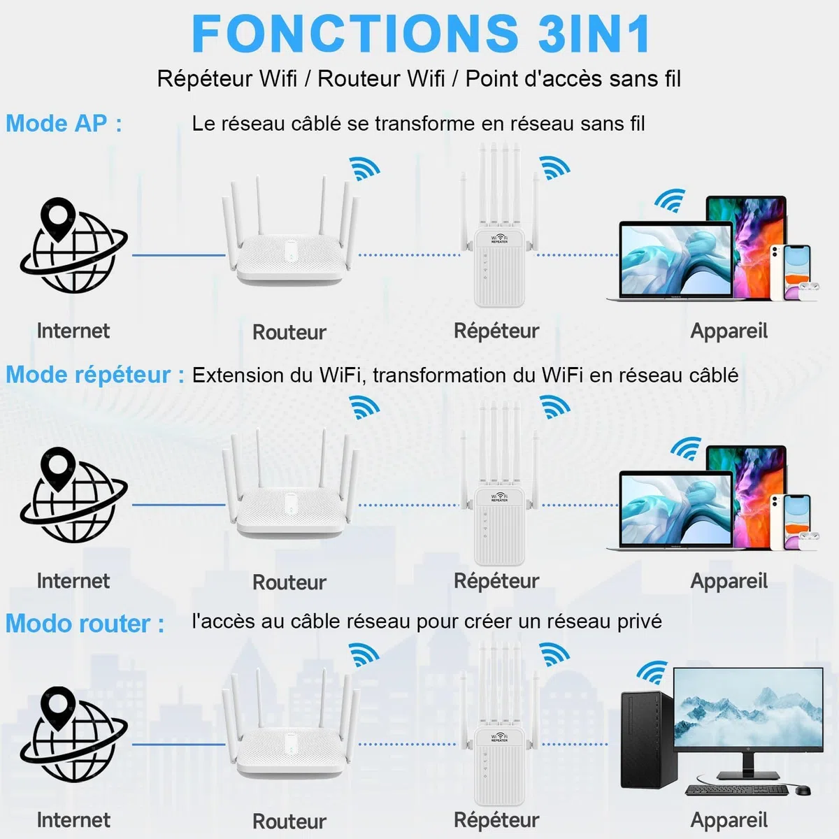 Répéteur WiFi Puissant, Amplificateur WiFi, 6 Antennes Haut Gain Couvrant Une superficie de10000 m², Répéteur/AP Mode,2 Ports LAN, Repeteur WiFi pour la Maison et Le Bureau-11