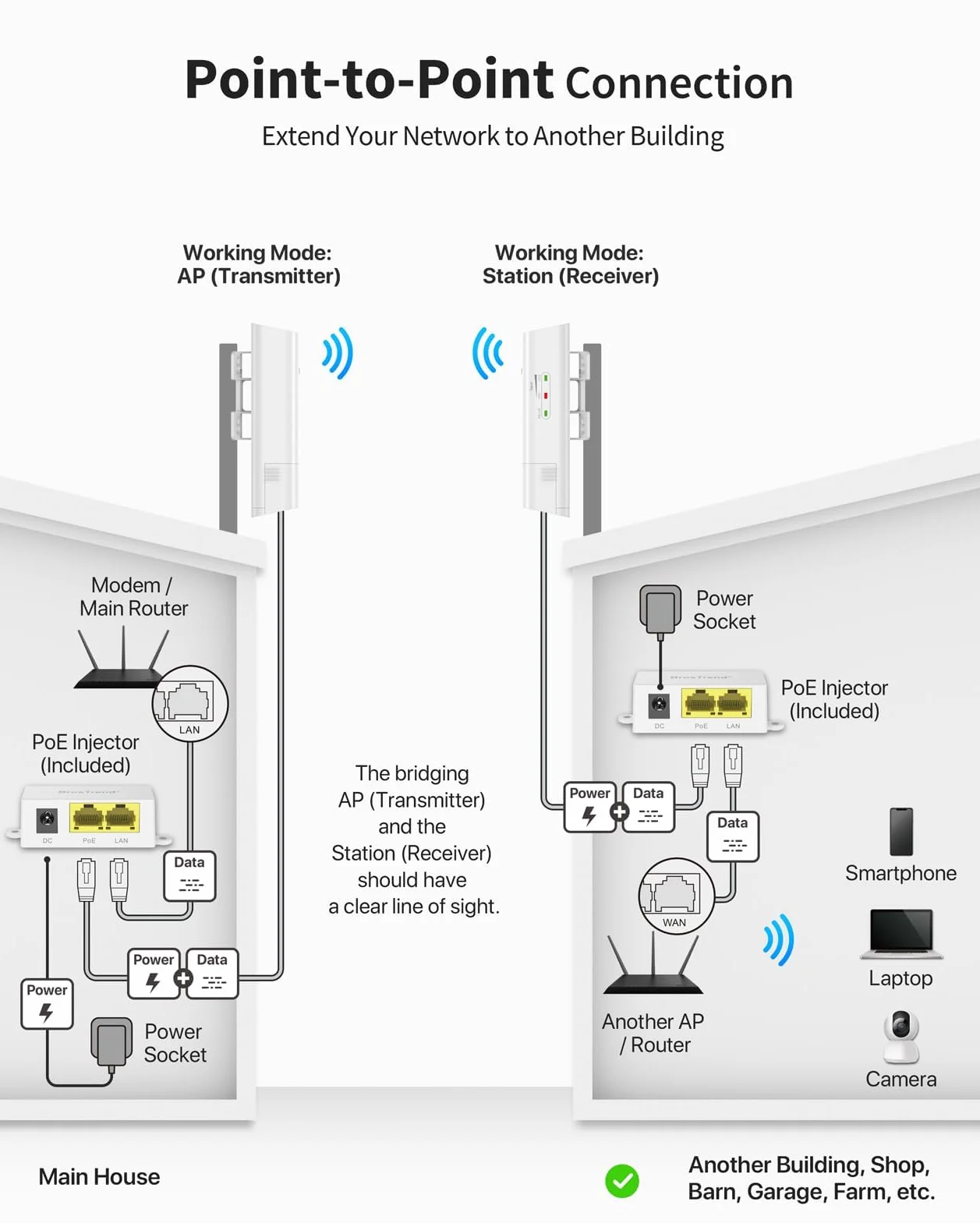 BrosTrend Pont WiFi Extérieur 5GHz 867Mbps, 1KM Pont WiFi Ethernet Point à Point Longue Portée, PtP/PtMP Plug and Play, 2X Bridge WiFi IP65, PoE Passif, sans Fil CPE pour Ferme Garage Bâtiment etc.