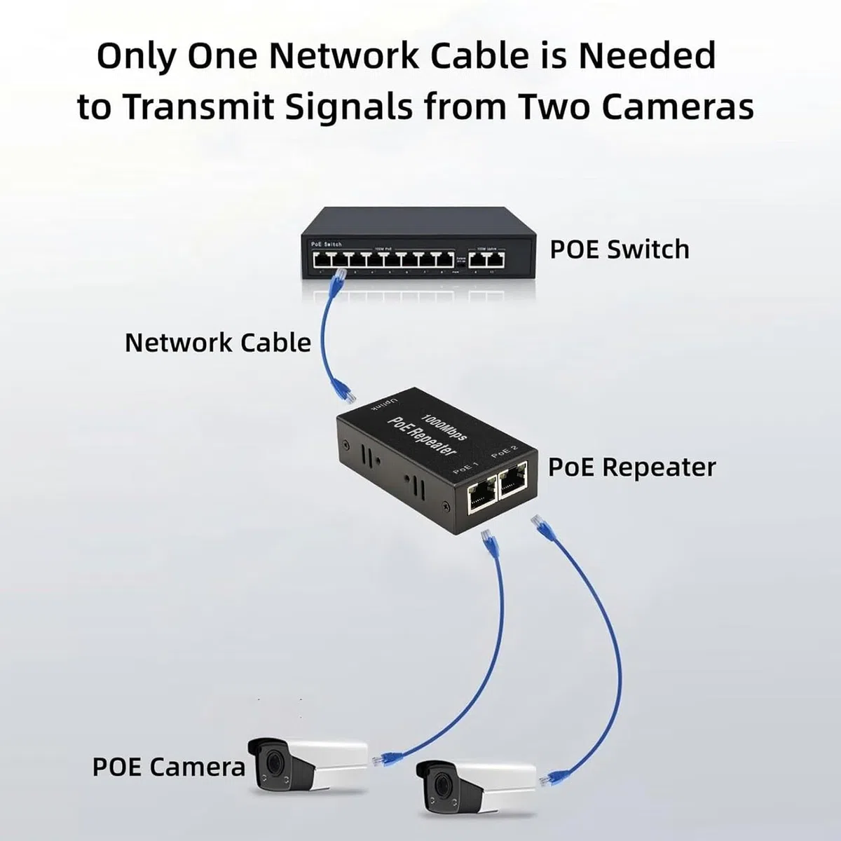2 Port PoE Extenseur Gigabit, 1 PoE in 2 PoE Out Extender, IEEE 802.3af/at Compatibles 1000 Mbps, Wall Mount Waterproof Extension Supplémentaire de 100 m pour Caméras PoE Plug and Play