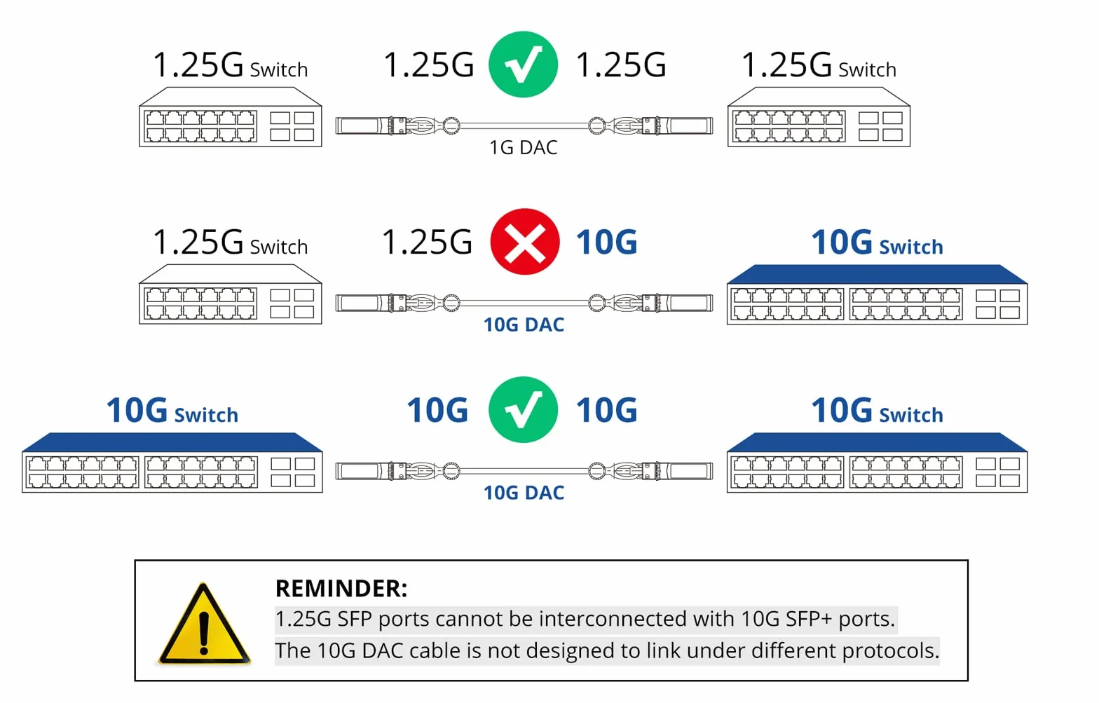10Gtek Câble DAC 10G SFP+ - Câble Twinax SFP pour Cisco SFP-H10GB-CU2M, Ubiquiti UniFi, D-Link, Supermicro, Netgear, Mikrotik, Fortinet, ZTE Devices, 2 mètres (6,5 pieds) bleu