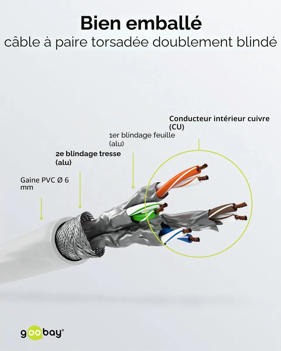 goobay Lot de 10 câbles réseau CAT6 blindés S/FTP/CU Ethernet PiMF LSZH/Cat 6 avec 10 Gbits Blanc 10 x 3 m 65988
